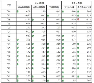 중기업 비교분석 종합평가