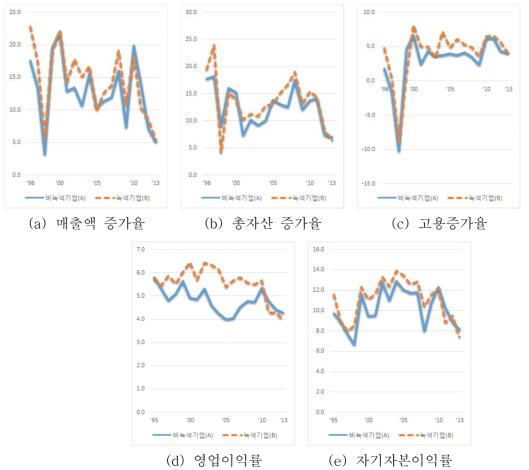 대기업 성장성·수익성 지표 종합