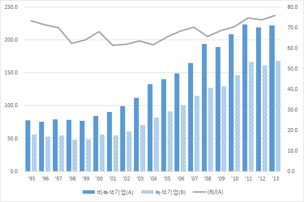 녹색 및 비녹색 소기업의 평균 매출액 비교