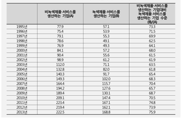 녹색 및 비녹색 소기업의 평균 매출액 비교