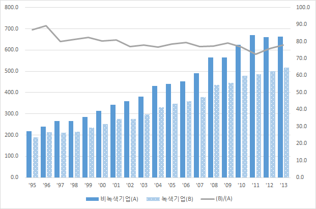 녹색 및 비녹색 중기업의 평균 매출액 비교