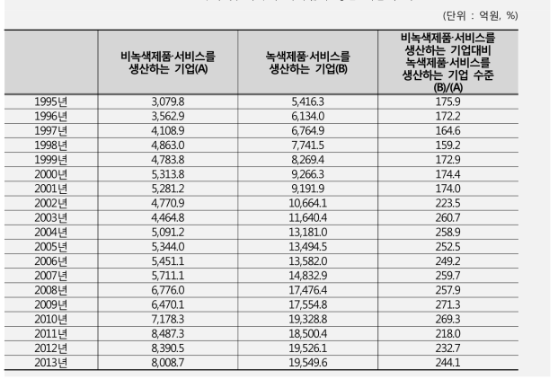 녹색 및 비녹색 대기업의 평균 매출액 비교