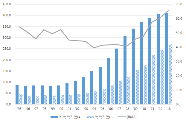 녹색 및 비녹색 소기업의 평균 총자산 비교