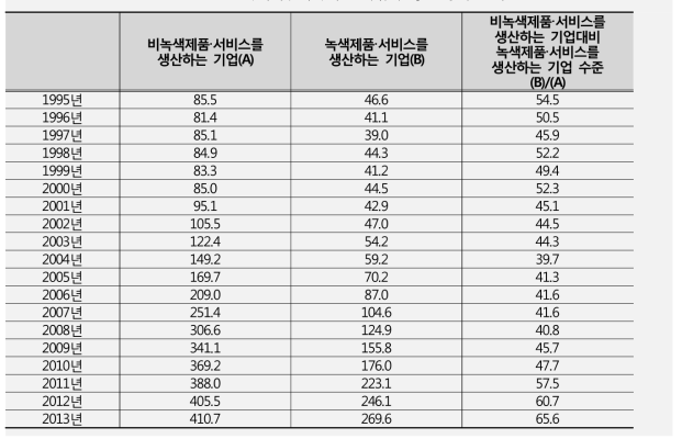 녹색 및 비녹색 소기업의 평균 총자산 비교