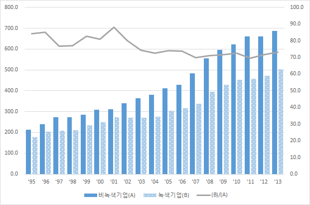 녹색 및 비녹색 중기업의 평균 총자산 비교