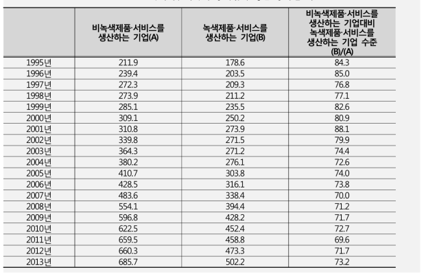 녹색 및 비녹색 중기업의 평균 총자산 비교