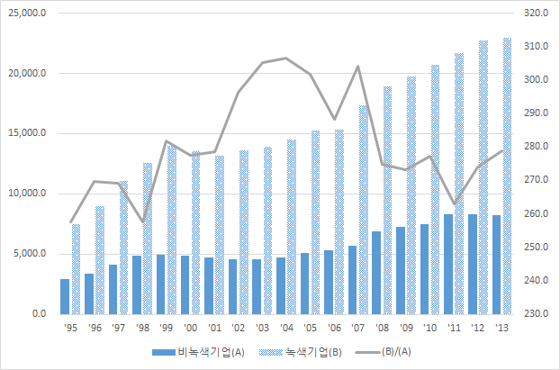 녹색 및 비녹색 대기업의 평균 총자산 비교