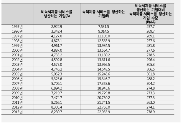 녹색 및 비녹색 대기업의 평균 총자산 비교