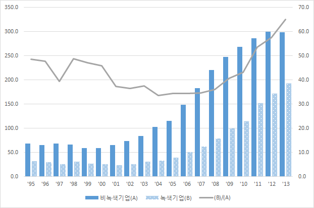 녹색 및 비녹색 소기업의 평균 총부채 비교