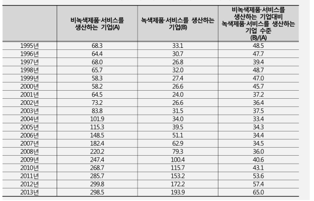 녹색 및 비녹색 소기업의 평균 총부채 비교