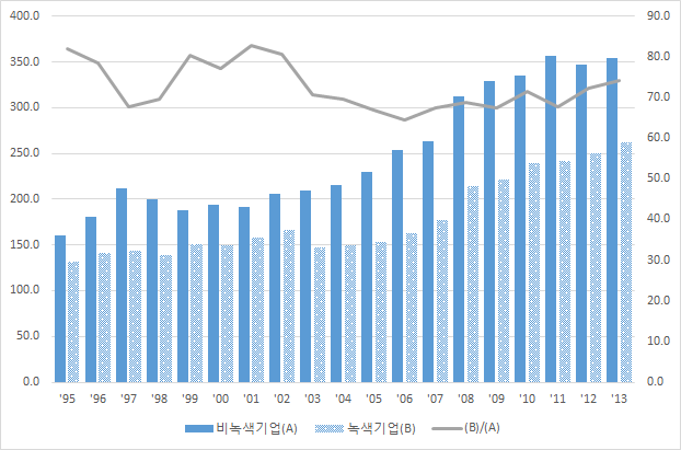 녹색 및 비녹색 중기업의 평균 총부채 비교