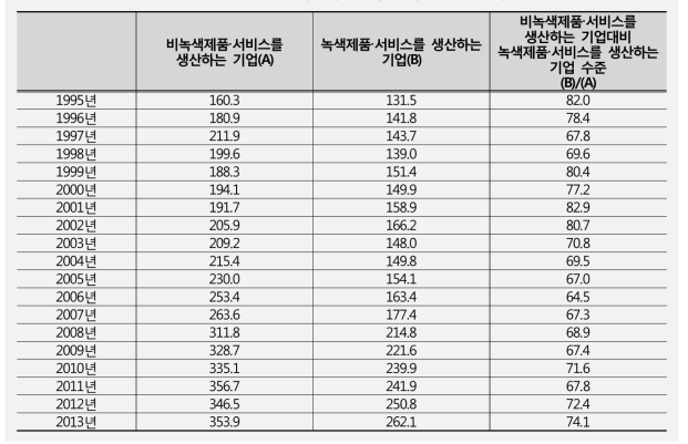 녹색 및 비녹색 중기업의 평균 총부채 비교