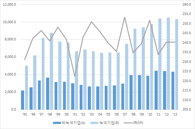 녹색 및 비녹색 대기업의 평균 총부채 비교