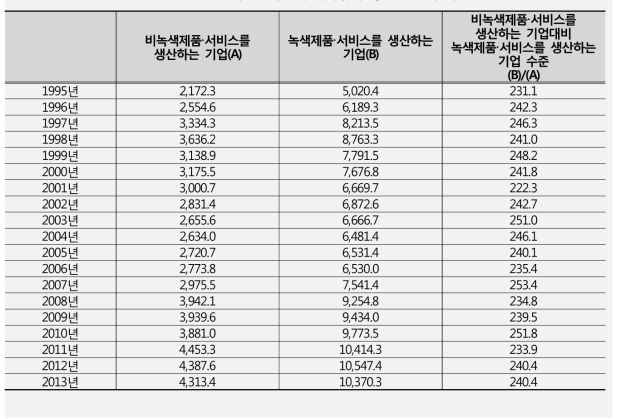 녹색 및 비녹색 대기업의 평균 총부채 비교