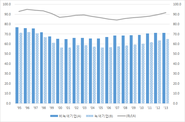 녹색 및 비녹색 소기업의 자산대비부채비율 비교