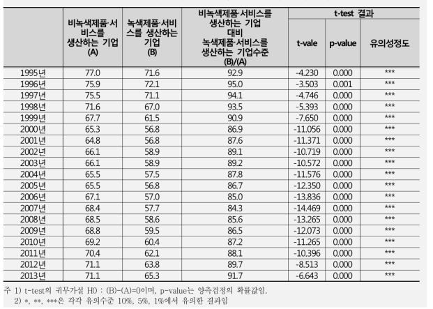 녹색 및 비녹색 소기업의 자산대비부채비율 비교