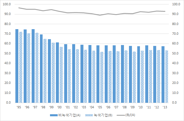 녹색 및 비녹색 중기업의 자산대비부채비율 비교