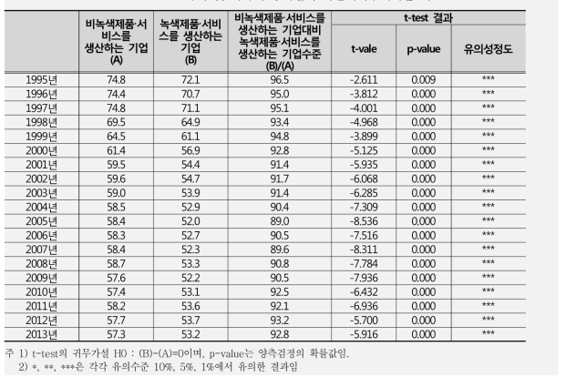 녹색 및 비녹색 중기업의 자산대비부채비율 비교