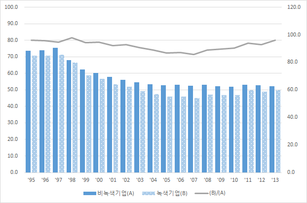 녹색 및 비녹색 대기업의 자산대비부채비율 비교