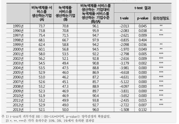 녹색 및 비녹색 대기업의 자산대비부채비율 비교