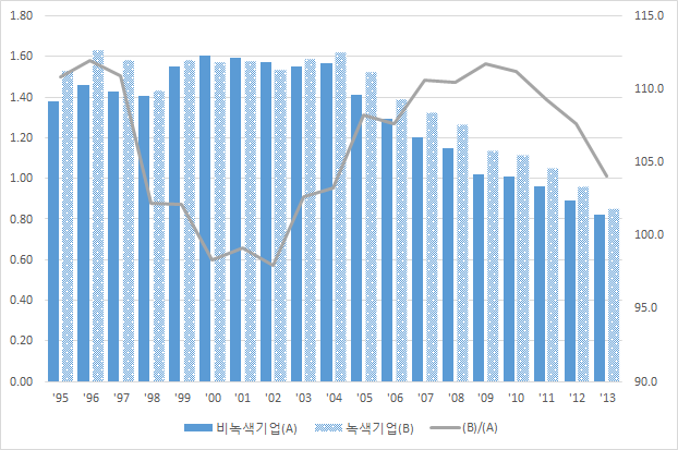 녹색 및 비녹색 소기업의 총자산회전율 비교