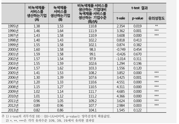 녹색 및 비녹색 소기업의 총자산회전율 비교