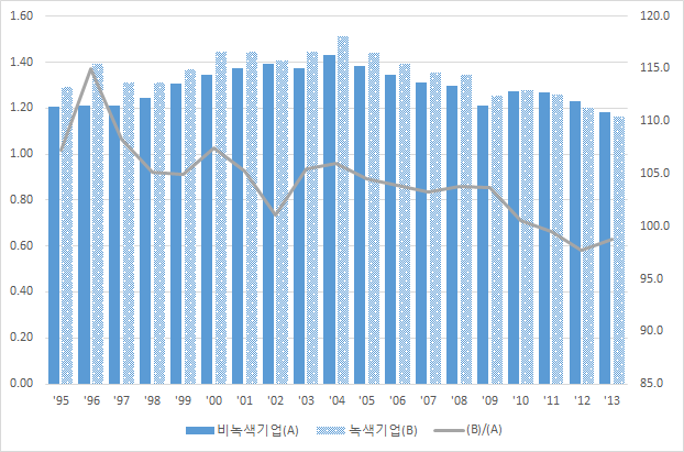 녹색 및 비녹색 중기업의 총자산회전율 비교