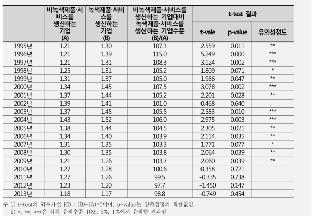 녹색 및 비녹색 중기업의 총자산회전율 비교