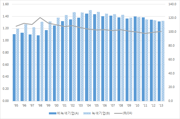 녹색 및 비녹색 대기업의 총자산회전율 비교