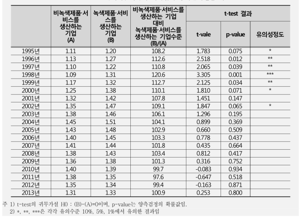 녹색 및 비녹색 대기업의 총자산회전율 비교