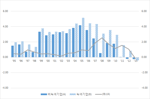 녹색 및 비녹색 소기업의 매출액순이익율 비교