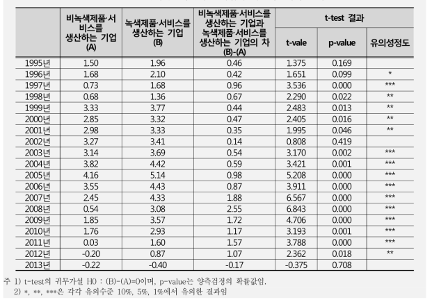 녹색 및 비녹색 소기업의 매출액순이익율 비교