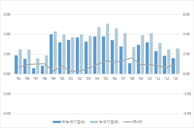 녹색 및 비녹색 중기업의 매출액순이익율 비교