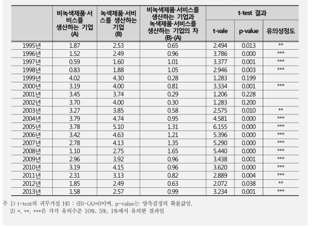 녹색 및 비녹색 중기업의 매출액순이익율 비교