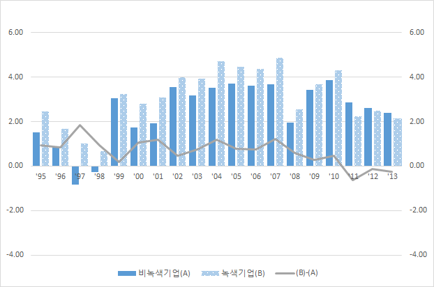 녹색 및 비녹색 대기업의 매출액순이익율 비교