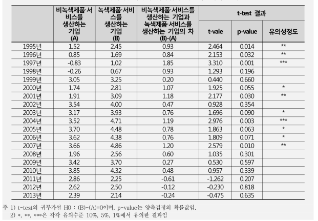 녹색 및 비녹색 대기업의 매출액순이익율 비교