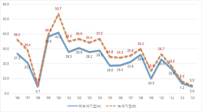 녹색 및 비녹색 소기업의 매출액 증가율 비교