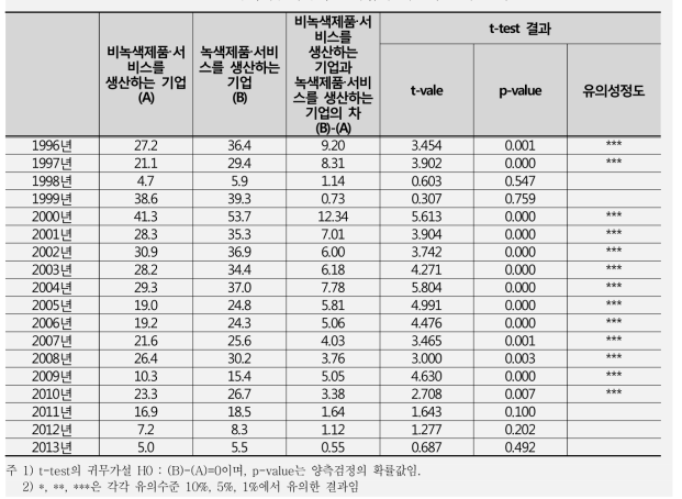 녹색 및 비녹색 소기업의 매출액 증가율 비교