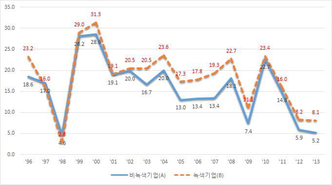 녹색 및 비녹색 중기업의 매출액 증가율 비교