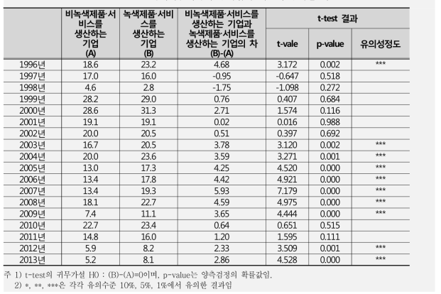 녹색 및 비녹색 중기업의 매출액 증가율 비교