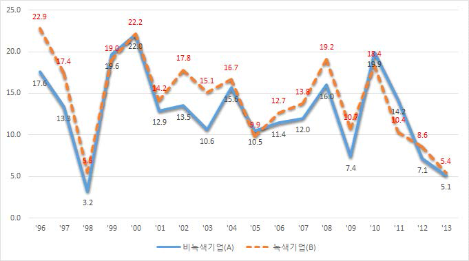 녹색 및 비녹색 대기업의 매출액 증가율 비교