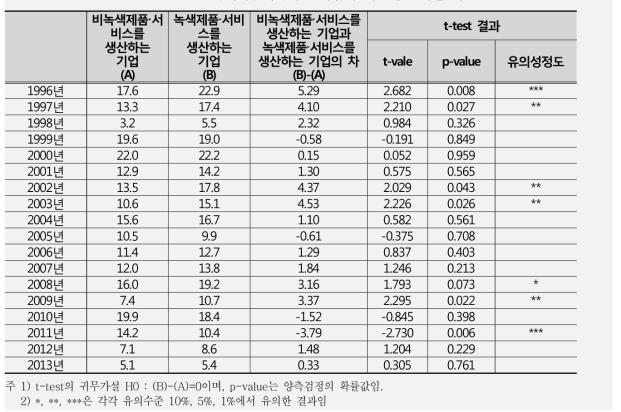 녹색 및 비녹색 중기업의 매출액 증가율 비교