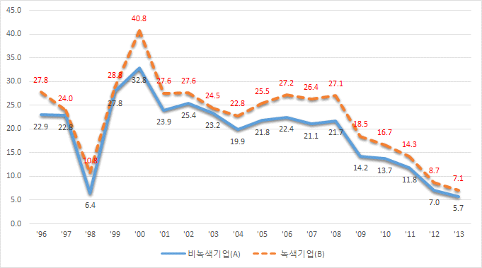 녹색 및 비녹색 소기업의 총자산 증가율 비교