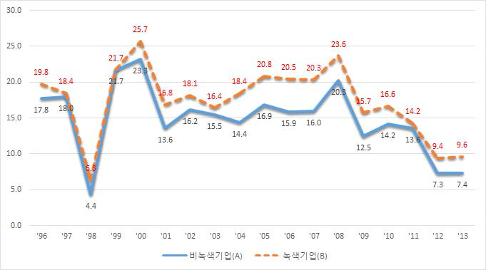 녹색 및 비녹색 중기업의 총자산 증가율 비교