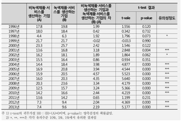 녹색 및 비녹색 중기업의 총자산 증가율 비교