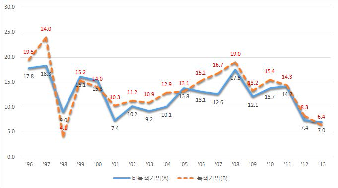 녹색 및 비녹색 대기업의 총자산 증가율 비교