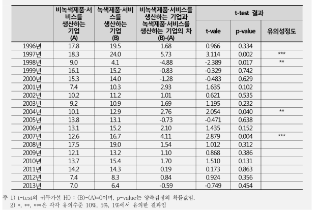 녹색 및 비녹색 대기업의 총자산 증가율 비교