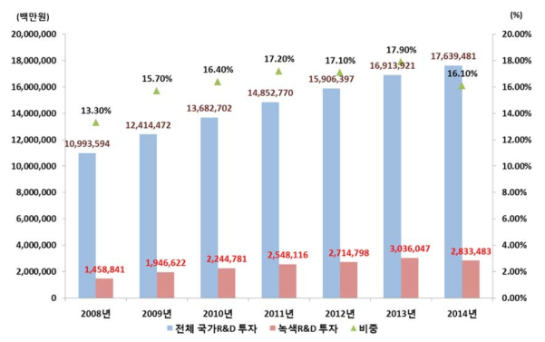 녹색기술 투자 추이(’08년~’14년)