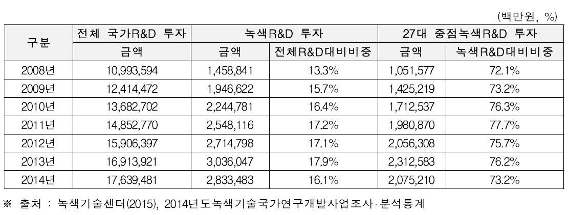 녹색기술 투자 추이(’08년~’14년)