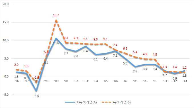 녹색 및 비녹색 소기업의 고용증가율 비교